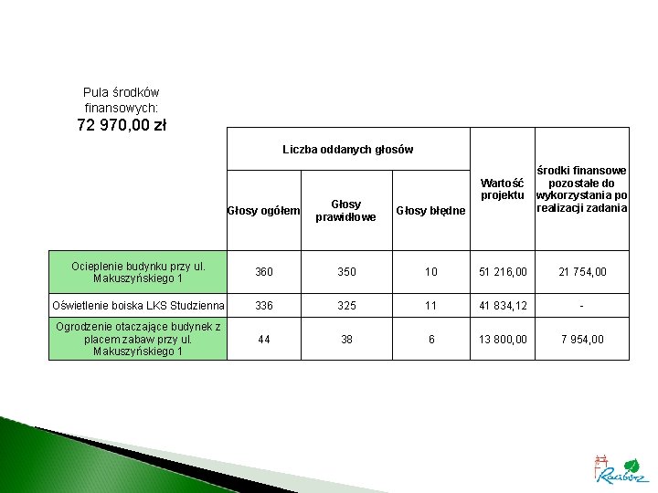 Pula środków finansowych: 72 970, 00 zł Liczba oddanych głosów Wartość projektu środki finansowe