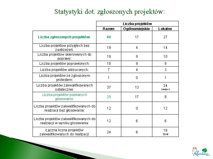 Statystyki dot. zgłoszonych projektów: Razem Liczba projektów Ogólnomiejskie Lokalne 44 17 27 18 4