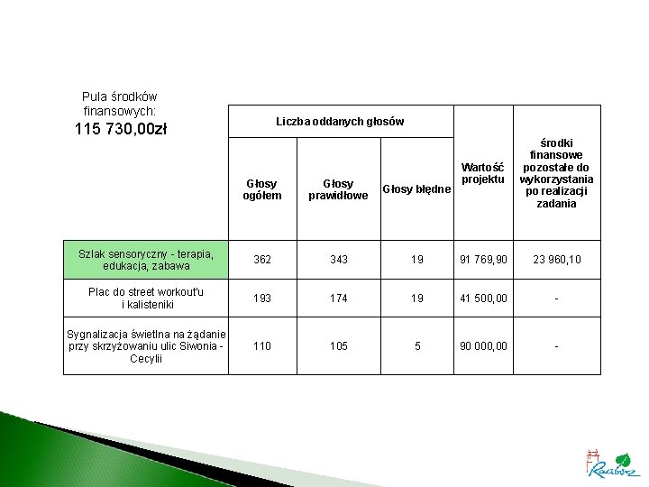 Pula środków finansowych: Liczba oddanych głosów 115 730, 00 zł Wartość projektu środki finansowe