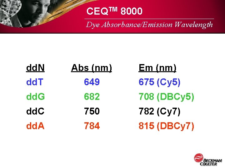 CEQTM 8000 Dye Absorbance/Emission Wavelength dd. N Abs (nm) Em (nm) dd. T 649