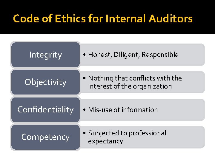 Code of Ethics for Internal Auditors Integrity • Honest, Diligent, Responsible Objectivity • Nothing