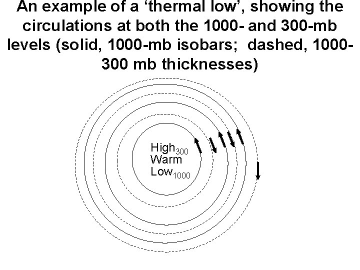 An example of a ‘thermal low’, showing the circulations at both the 1000 -