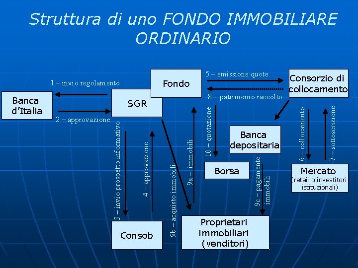 Struttura di uno FONDO IMMOBILIARE ORDINARIO Consob Borsa Proprietari immobiliari (venditori) 7 – sottoscrizione