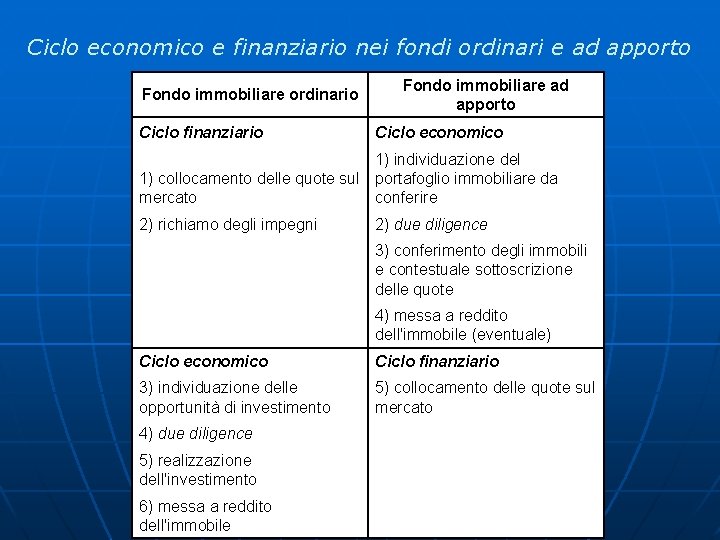 Ciclo economico e finanziario nei fondi ordinari e ad apporto Fondo immobiliare ordinario Ciclo