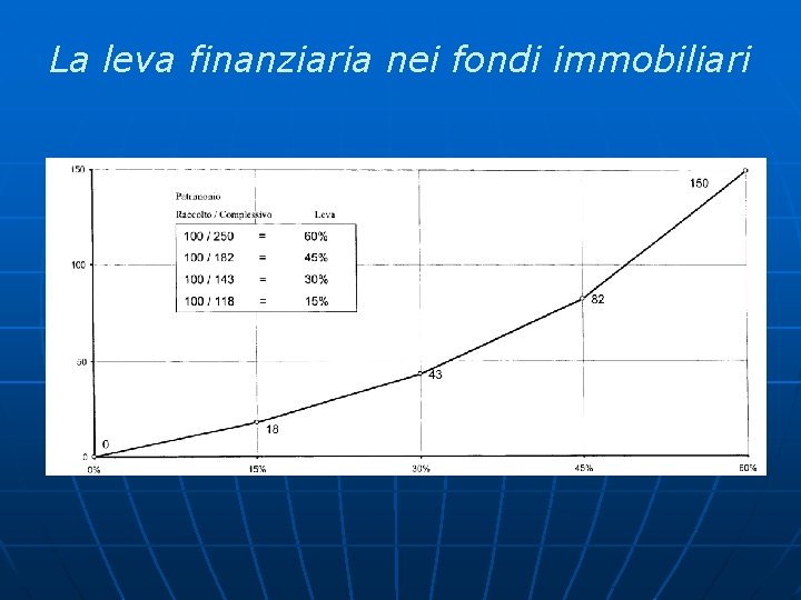 La leva finanziaria nei fondi immobiliari 