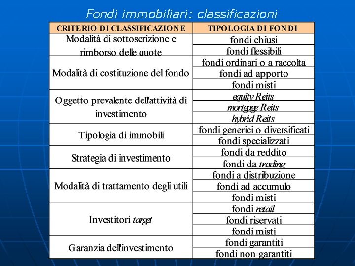 Fondi immobiliari: classificazioni 