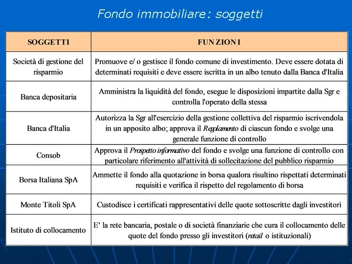 Fondo immobiliare: soggetti 