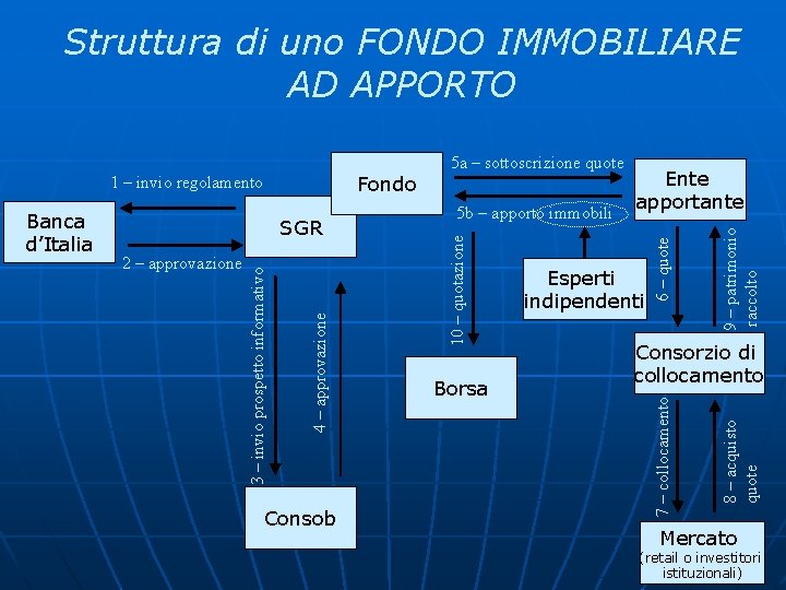 Struttura di uno FONDO IMMOBILIARE AD APPORTO Consob 9 – patrimonio raccolto Consorzio di