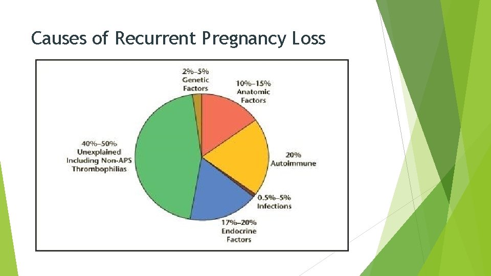 Causes of Recurrent Pregnancy Loss 