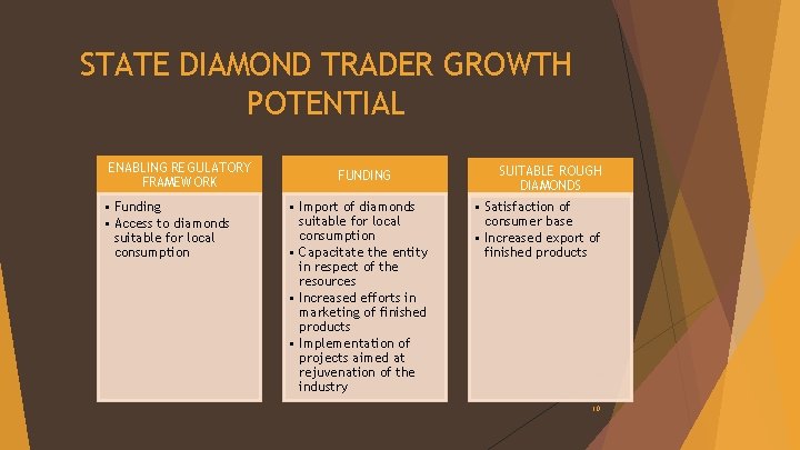 STATE DIAMOND TRADER GROWTH POTENTIAL ENABLING REGULATORY FRAMEWORK • Funding • Access to diamonds