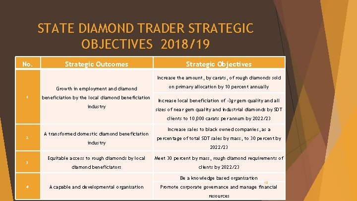 STATE DIAMOND TRADER STRATEGIC OBJECTIVES 2018/19 No. Strategic Outcomes Strategic Objectives Increase the amount,