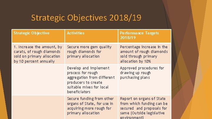 Strategic Objectives 2018/19 Strategic Objective Activities Performance Targets 2018/19 1. Increase the amount, by