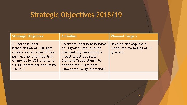Strategic Objectives 2018/19 Strategic Objective Activities Planned Targets 2. Increase local beneficiation of -3