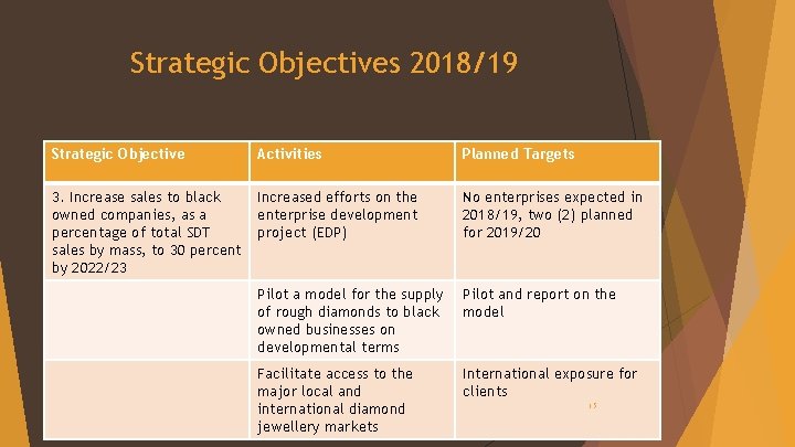 Strategic Objectives 2018/19 Strategic Objective Activities Planned Targets 3. Increase sales to black owned