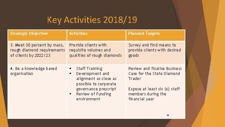 Key Activities 2018/19 Strategic Objective Activities Planned Targets 3. Meet 30 percent by mass,