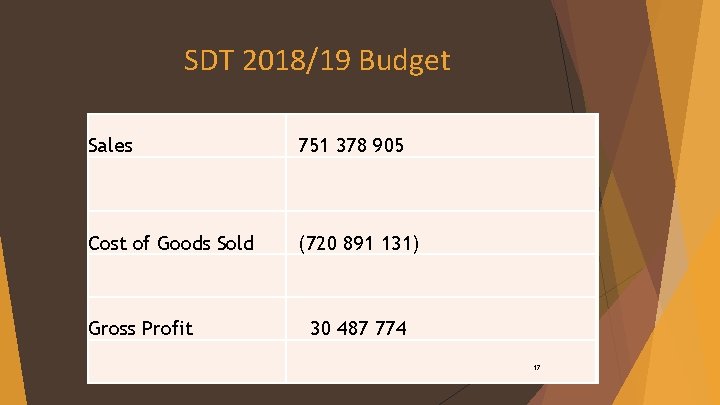SDT 2018/19 Budget Sales 751 378 905 Cost of Goods Sold (720 891 131)