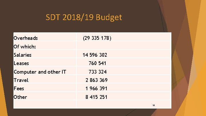 SDT 2018/19 Budget Overheads (29 335 178) Of which: Salaries 14 596 302 Leases