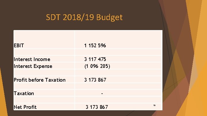 SDT 2018/19 Budget EBIT 1 152 596 Interest Income Interest Expense 3 117 475
