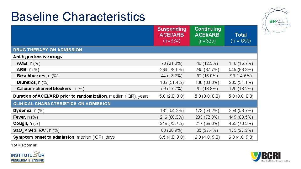 Baseline Characteristics Suspending ACEI/ARB (n=334) Continuing ACEI/ARB (n=325) Total (n = 659) Antihypertensive drugs