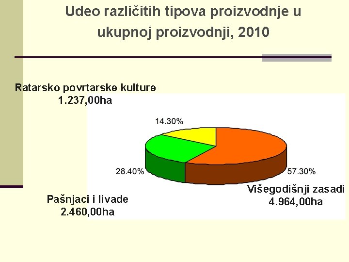 Udeo različitih tipova proizvodnje u ukupnoj proizvodnji, 2010 Ratarsko povrtarske kulture 1. 237, 00