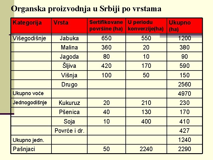 Organska proizvodnja u Srbiji po vrstama Kategorija Višegodišnje Vrsta Sertifikovane U periodu površine (ha)