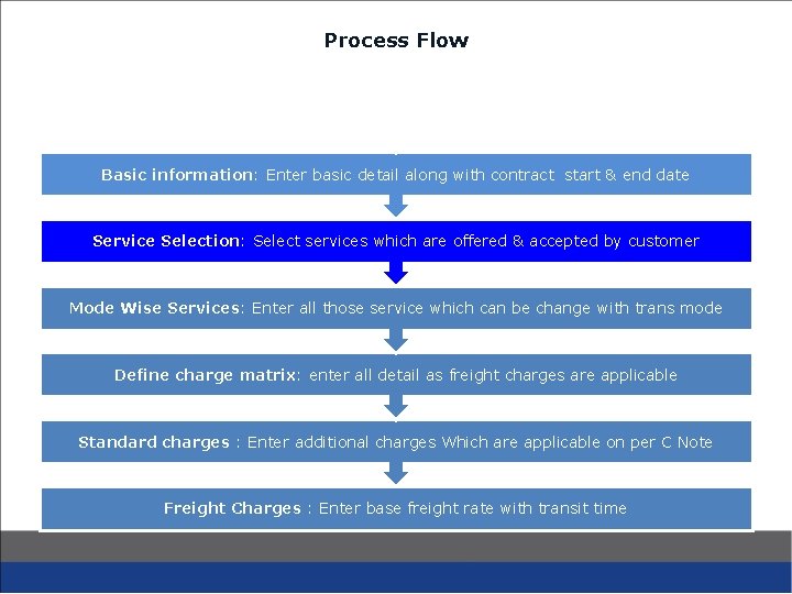 Customer Contract Slab wise Objective Customer contract is