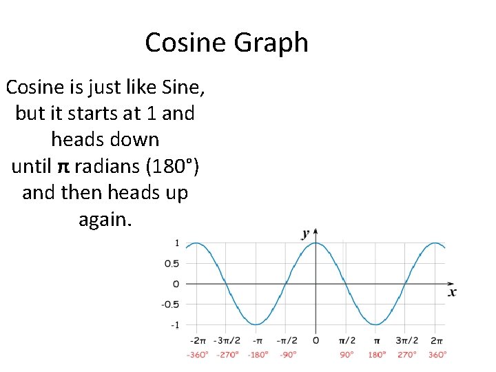 Cosine Graph Cosine is just like Sine, but it starts at 1 and heads