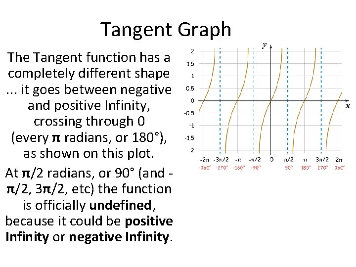 Tangent Graph The Tangent function has a completely different shape. . . it goes