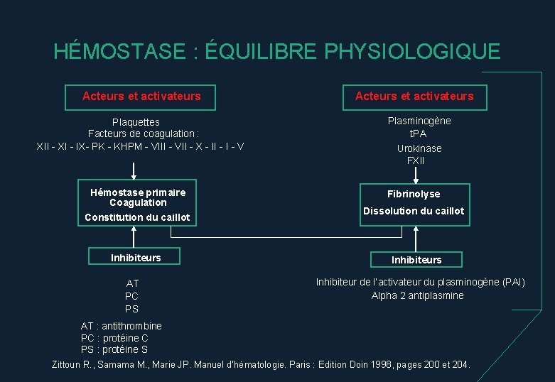 HÉMOSTASE : ÉQUILIBRE PHYSIOLOGIQUE Acteurs et activateurs Plaquettes Facteurs de coagulation : XII -