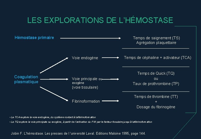 LES EXPLORATIONS DE L’HÉMOSTASE Hémostase primaire Temps de saignement (TS) Agrégation plaquettaire Voie endogène