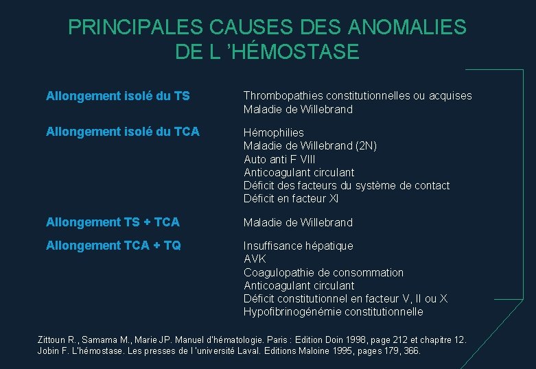 PRINCIPALES CAUSES DES ANOMALIES DE L ’HÉMOSTASE Allongement isolé du TS Thrombopathies constitutionnelles ou