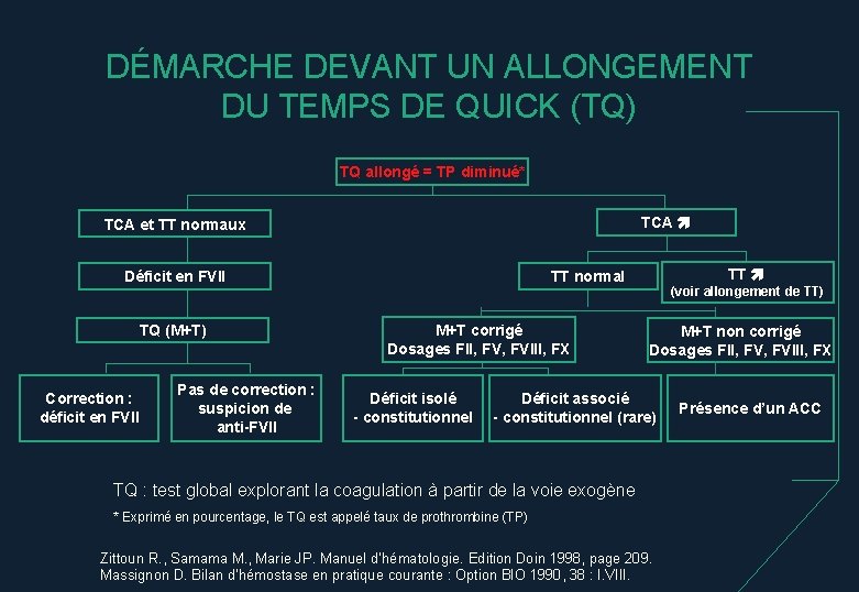 DÉMARCHE DEVANT UN ALLONGEMENT DU TEMPS DE QUICK (TQ) TQ allongé = TP diminué*