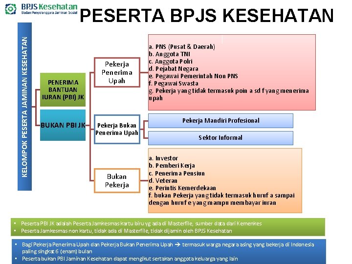 KELOMPOK PESERTA JAMINAN KESEHATAN PESERTA BPJS KESEHATAN PENERIMA BANTUAN IURAN (PBI) JK BUKAN PBI