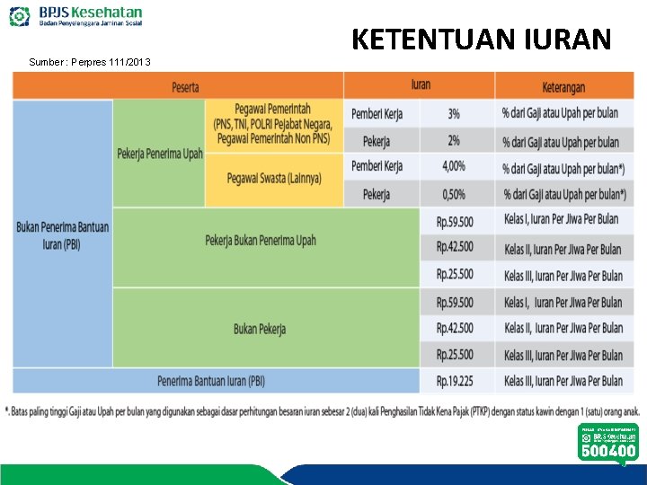 Sumber : Perpres 111/2013 KETENTUAN IURAN 