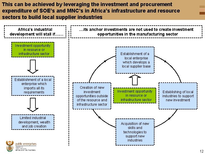 This can be achieved by leveraging the investment and procurement expenditure of SOE’s and