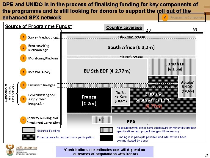 DPE and UNIDO is in the process of finalising funding for key components of