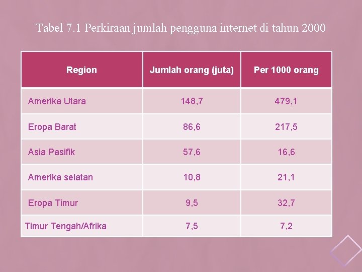 Tabel 7. 1 Perkiraan jumlah pengguna internet di tahun 2000 Region Jumlah orang (juta)