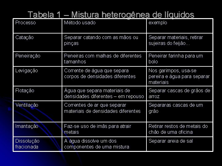 Tabela 1 – Mistura heterogênea de líquidos Processo Método usado exemplo Catação Separar catando