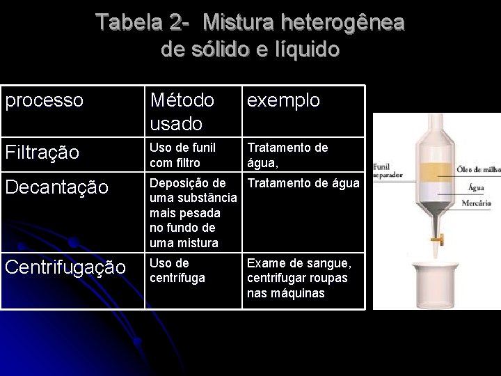 Tabela 2 - Mistura heterogênea de sólido e líquido processo Método usado exemplo Filtração