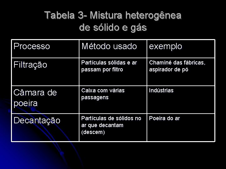 Tabela 3 - Mistura heterogênea de sólido e gás Processo Método usado exemplo Filtração