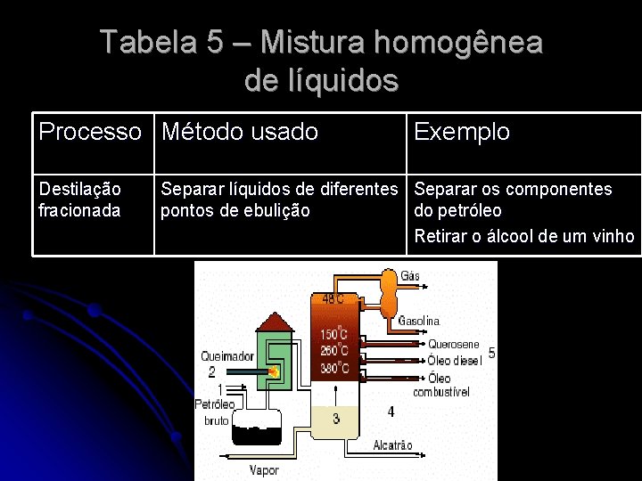 Tabela 5 – Mistura homogênea de líquidos Processo Método usado Destilação fracionada Exemplo Separar