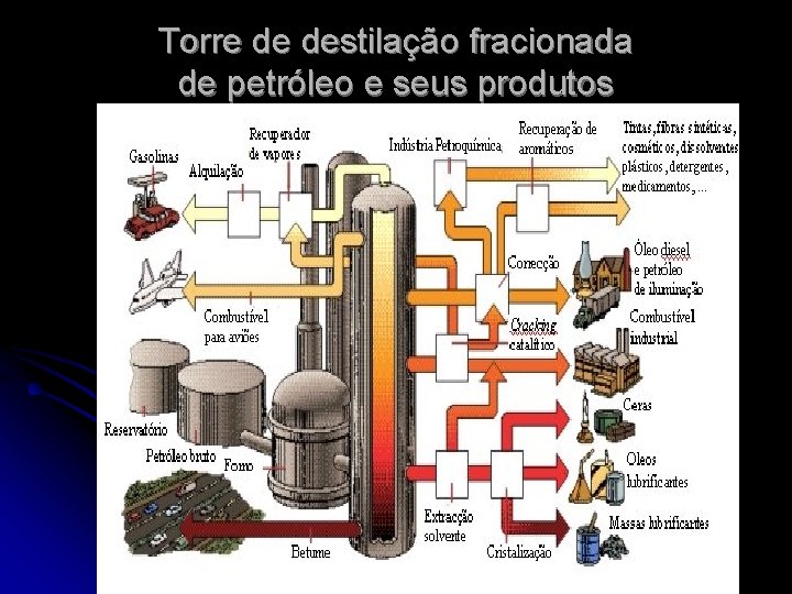 Torre de destilação fracionada de petróleo e seus produtos 