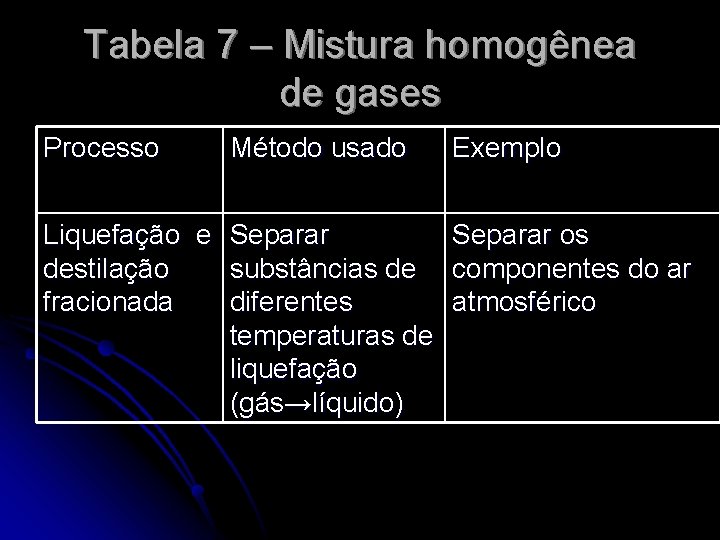 Tabela 7 – Mistura homogênea de gases Processo Método usado Liquefação e Separar destilação