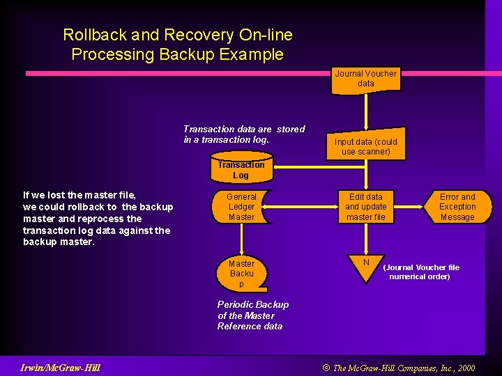 Rollback and Recovery On-line Processing Backup Example Journal Voucher data Transaction data are stored