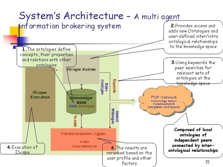 System’s Architecture information brokering system A multi agent 1. The ontologies define concepts ,