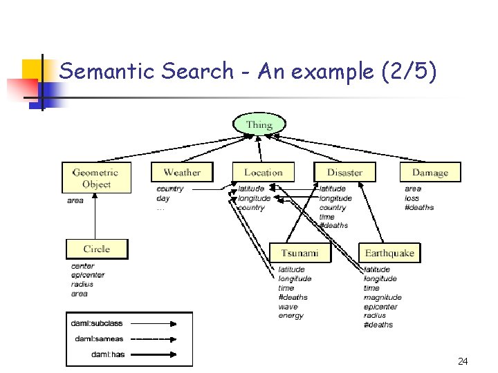 Semantic Search - An example (2/5) 24 