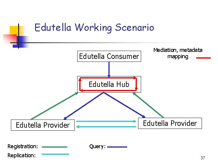 Edutella Working Scenario Edutella Consumer Mediation, metadata mapping Edutella Hub Edutella Provider Registration: Replication: