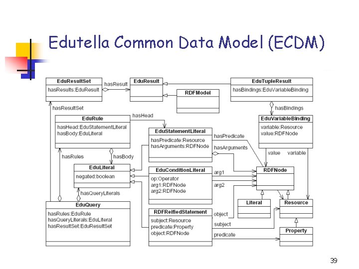 Edutella Common Data Model (ECDM) 39 