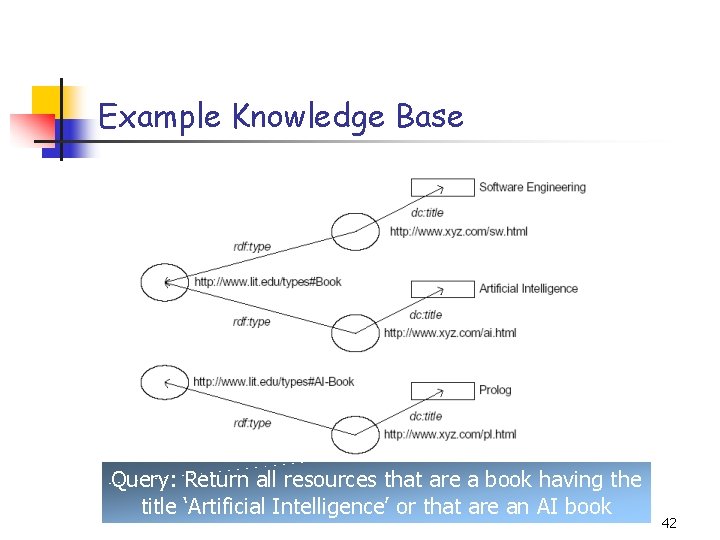 Example Knowledge Base Query: Return all resources that are a book having the title