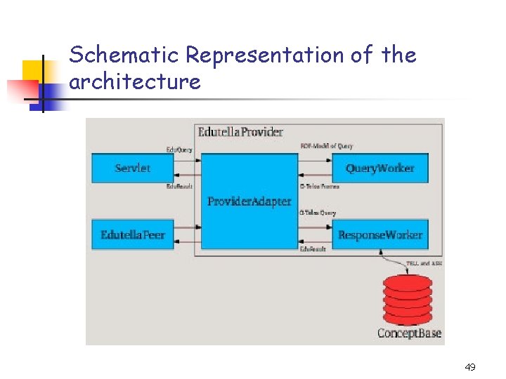 Schematic Representation of the architecture 49 